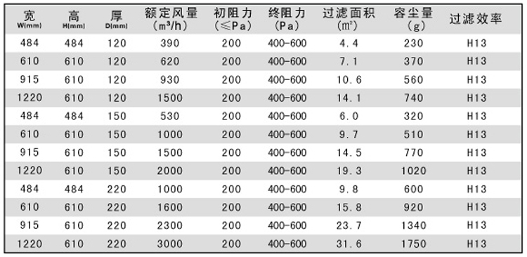 有隔板高效過濾器產品規(guī)格參數