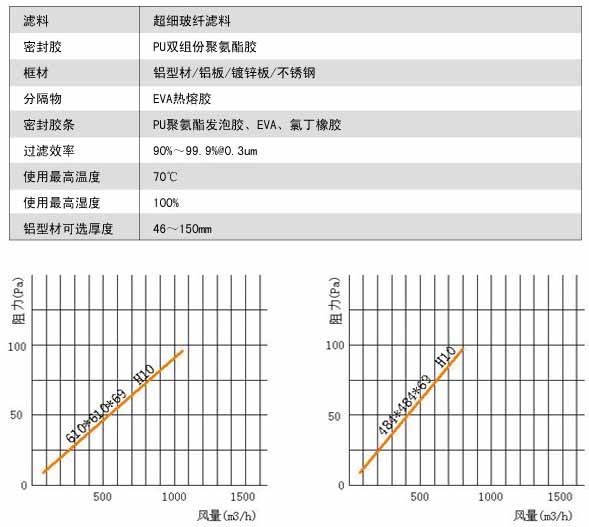 無(wú)隔板亞高效過濾器風(fēng)量與阻力關(guān)系圖
