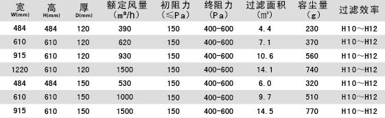 無(wú)隔板亞高效過濾器參數(shù)介紹