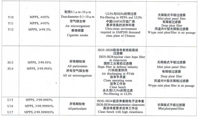 亞高效、高效、超高效空氣過濾器選型依據(jù)